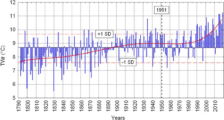 The course of the annual air temperature in Wrocław (TWr) in the years 1791–2018 as a deviation from the long-term average. Continuous curve – adjustment of the polynomial to the power of 5 to the empirical courses. The year 1951 (vertical dotted line) is marked, the initial year of the period 1951–2018 analysed in detail. Horizontal dashed lines mark limits of the ±1 SD. SD – standard deviation.