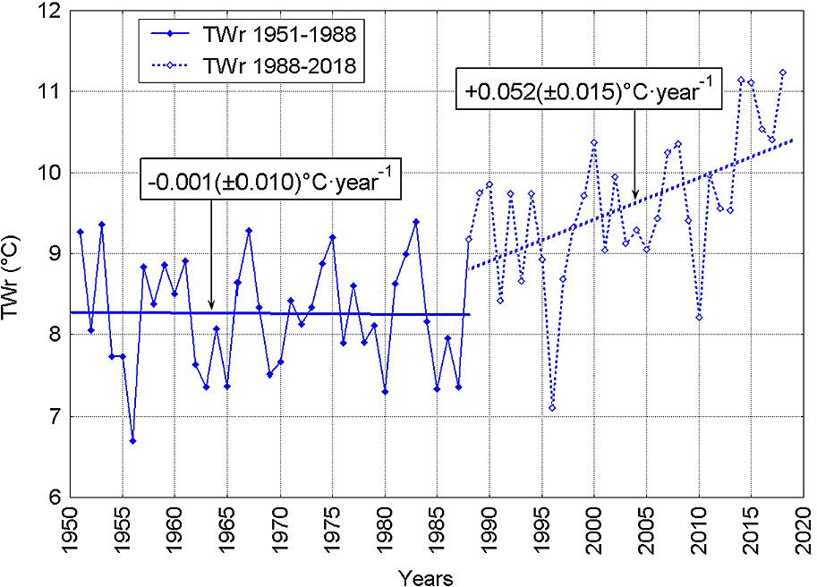 The course of the annual air temperature in Wrocław (TWr) in the years 1951–2018. Significantly different courses in the periods 1951–1988 and 1988–2018 can be seen. Marked trends and their values in both periods.