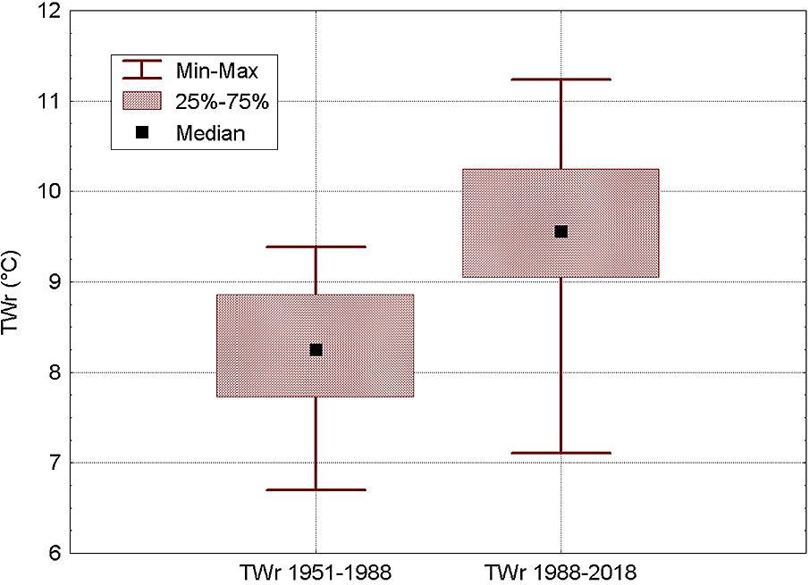 Variation ranges of the annual air temperature in Wrocław (TWr) in both periods: 1951–1988 and 1988–2018. It appears noteworthy that in the second period, the lower limit of the second quartile is higher than the upper limit of the third quartile in the previous period, and the median in the second period is above the absolute maximum in the first period.