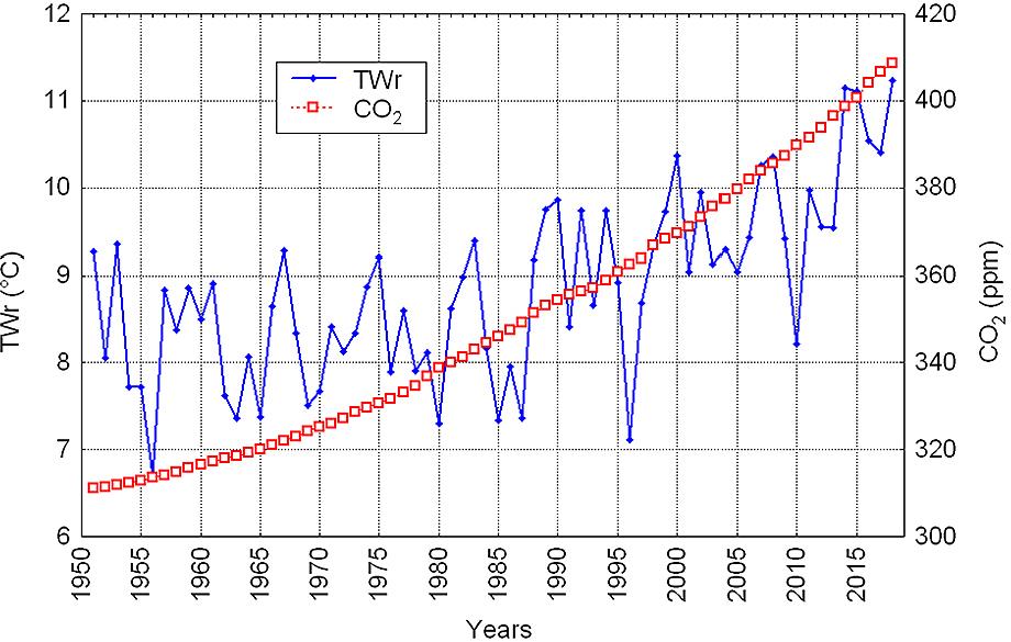 The courses of the annual air temperature in Wrocław (TWr) and the average annual values of CO2 concentration in the atmosphere.