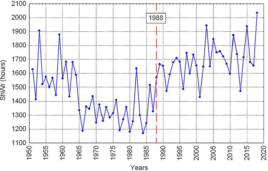 The course of annual sunshine duration in Wroclaw ShWr. The vertical dashed line (1988) marks the moment of transition of significantly different courses of ShWr.