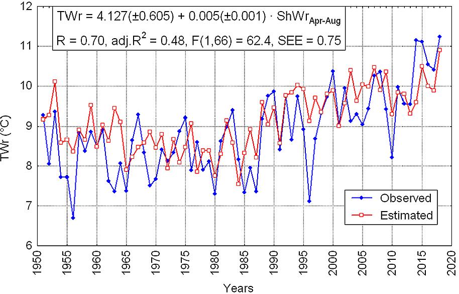 The course of annual air temperature in Wrocław (TWr) and annual air temperature estimated based on long-day months of sunshine duration in Wroclaw (ShWrApr–Aug). The relationship between TWr and ShWrApr–Aug and its statistical characteristics are in the upper frame of the figure.