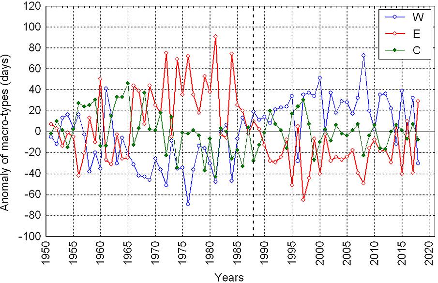 The course of the anomaly of the annual frequency of W, E and C macro-types of the middle-tropospheric circulation according to the classification by Wangengejm-Girs. The anomalies are calculated with reference to averages from the period 1951–2015. The vertical dashed line marks the moment of transition of circulation epoch E to circulation epoch W.