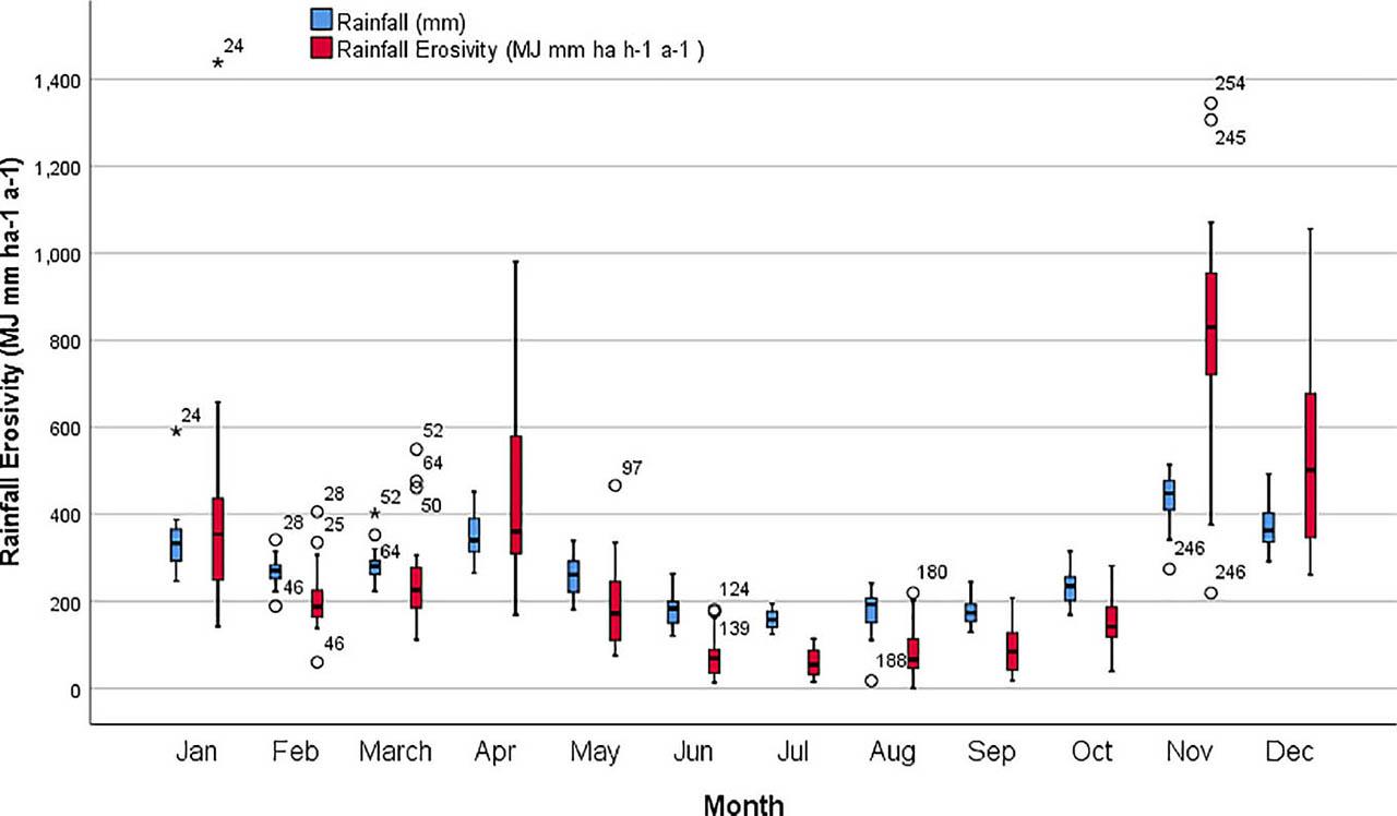 The boxplots indicate the trends for rainfall and rainfall erosivity related to the monthly models. Its's displayed in figure rainfall (blue), rainfall erosivity (red) in the Air Bengkulu watershed.