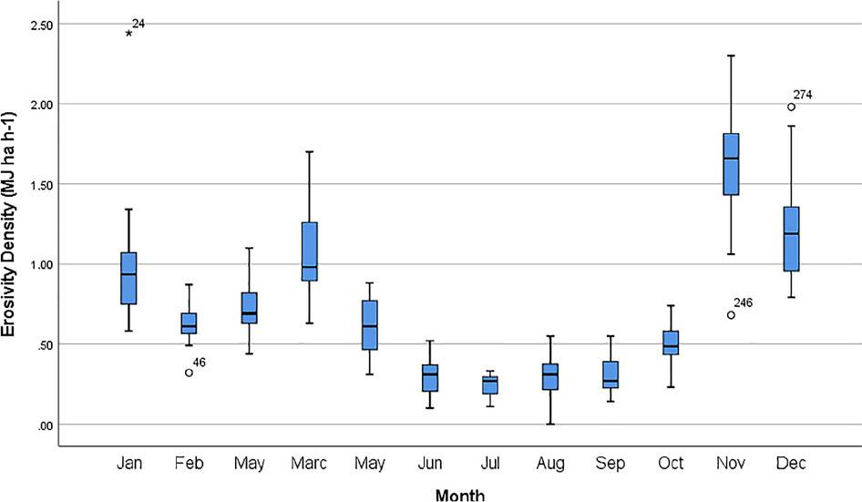 The boxplots indicate the trends for erosivity density (ED) as the ratio of rainfall erosivity (interpolated erosivity map based on IDW) with monthly rainfall data in the Air Bengkulu watershed.