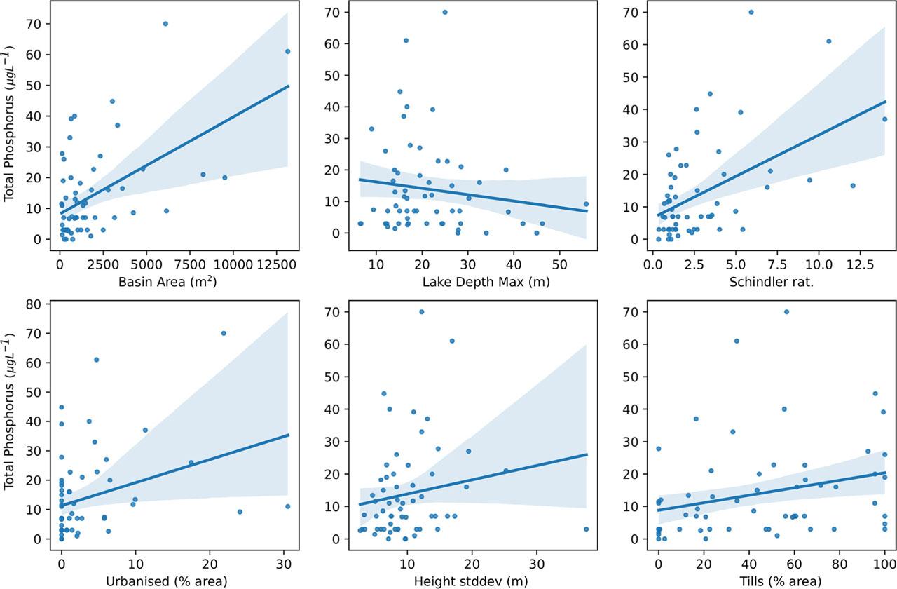 Relations between Ptot and selected explanatory variables, see Table 1 for details.