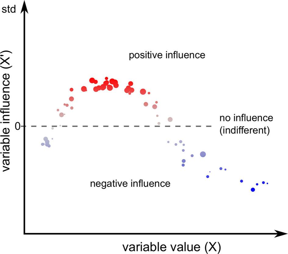 The concept of mapping variable values into influence. The size of dots simulates the values of the dependent variable.