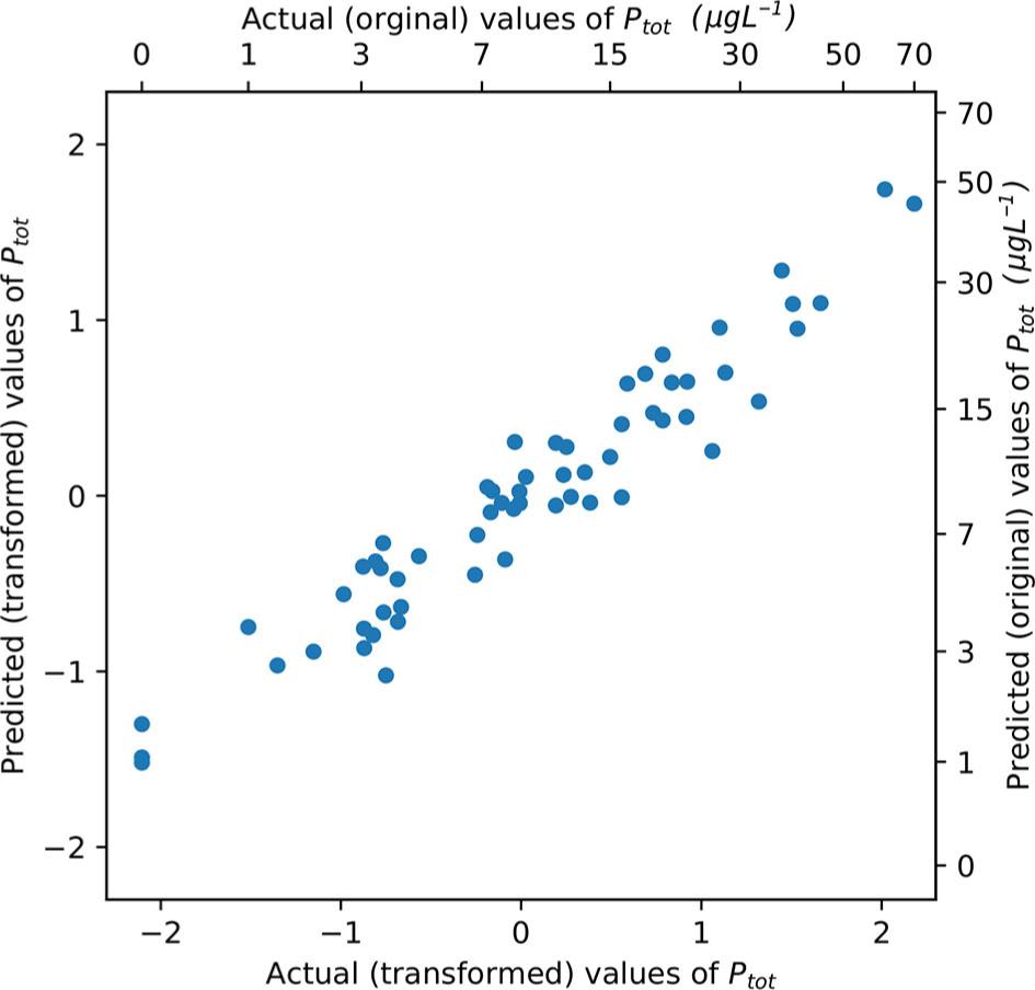 Relation between actual values of dependent variables and the outcome of the model Ptot.