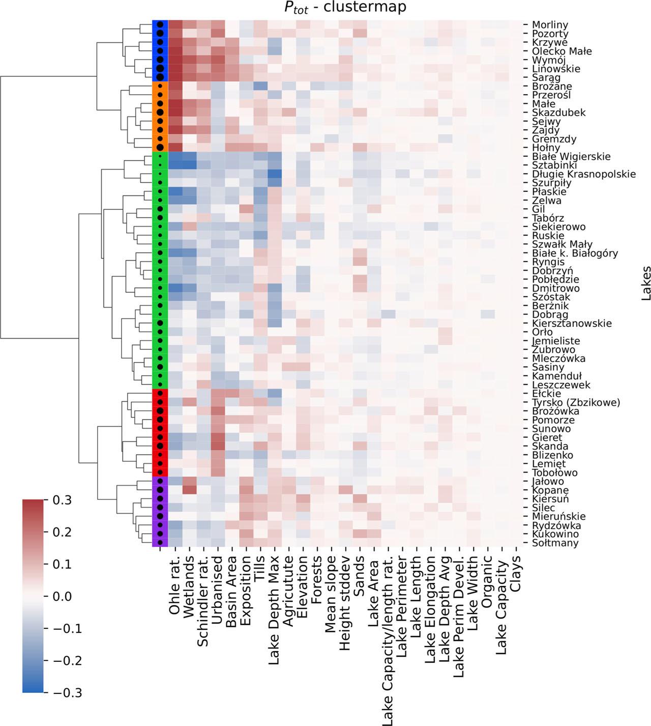 Relation between clusters and variable influence. The red-white-blue gradient denotes the influence of the given variable. The colours marking the clusters are used in the same way in the other figures.