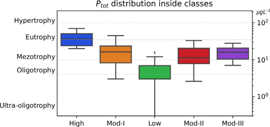 Variation of Ptot in clusters. X-labels denote the name of the class: High trophy, Moderate trophy (Mod.-I, Mod.-II, Mod.-III), and Low trophy.