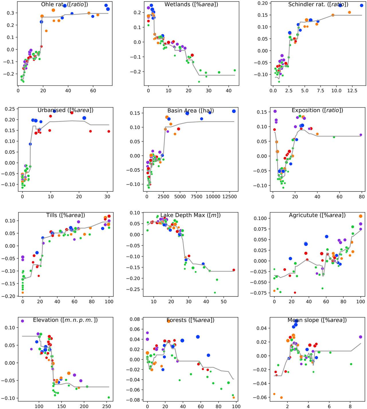 The influence plots for each variable. The X-axis contains the original values of the variable, Y-axis contains the influence. Colours in legend denote clusters (see Fig. 7), size of dots value of Ptot. Partial Dependency Plot (PDP) is marked by a light grey line.