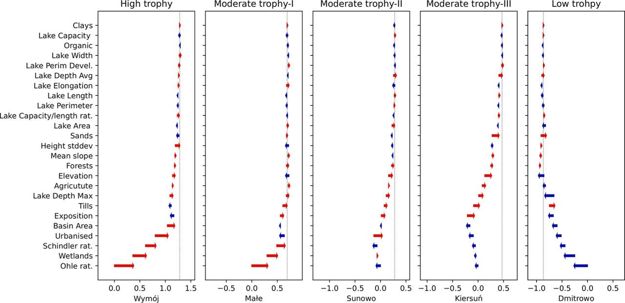 The SHAP (SHapley Additive exPlanations) plots (Lundberg, Lee 2017) for the five most representative lakes for each class. X-axis presents influence in units of Ptot standard deviation scale is the same for each subplot, but ranges are different. Length and direction of arrows denote the scale and influence orientation (negative or positive) brought by a given variable.