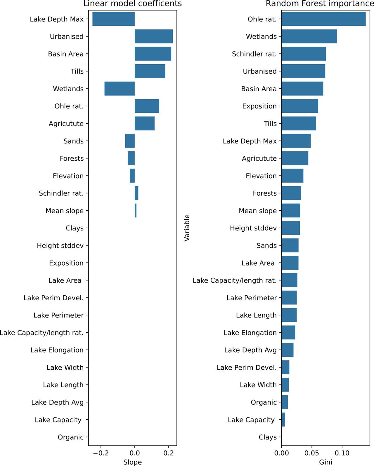 The variable importance estimated using multiple linear regression (ElasticNet) and random forest. See text for details.