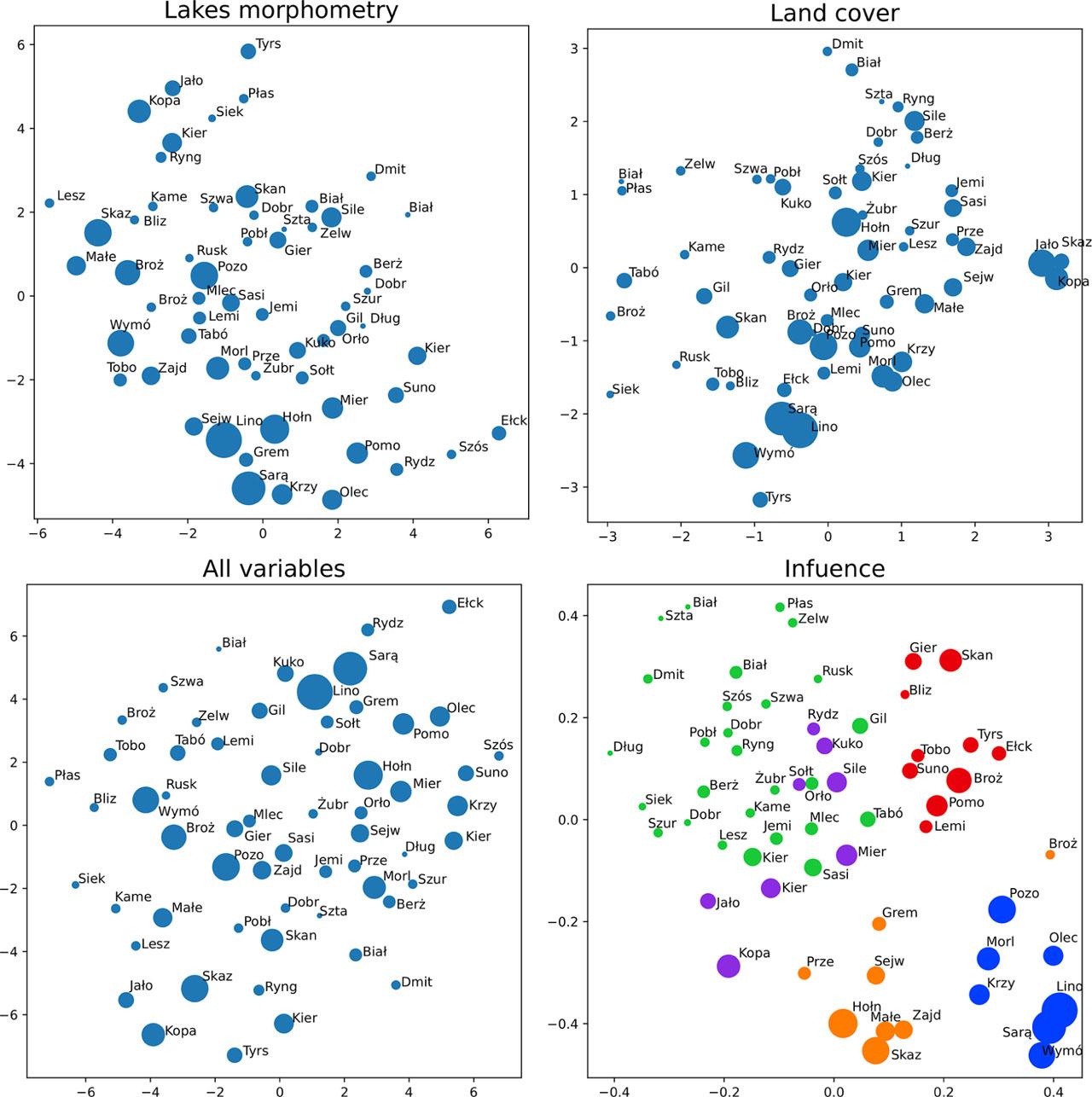 Visualisation of dissimilarities between lakes in a form of MDS (multidimensional scaling). The axes of the plot have no units. Lakes morphometry presents dissimilarity for a group of morphometric features (see Table 1); Land cover presents dissimilarity for four land cover variables (urbanised, agriculture, forests, wetlands); ‘All variables’ plate uses all 25 variables; Influence presents dissimilarity between lakes in a space of variables influence. For colours see Figure 7.