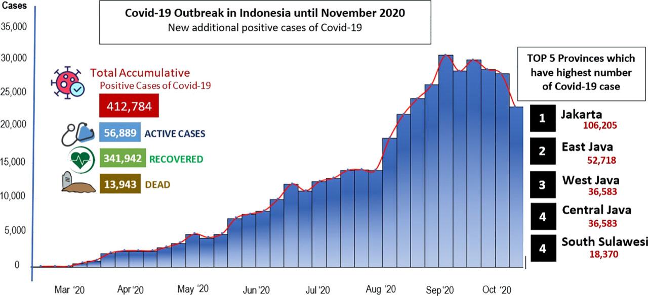 The COVID-19 outbreak in Indonesia (COVID-19 Response Acceleration Task Force 2020).