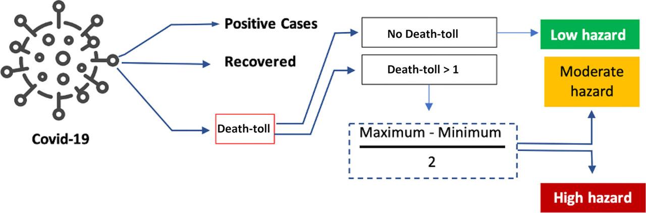 Covid-19 hazard analysis.