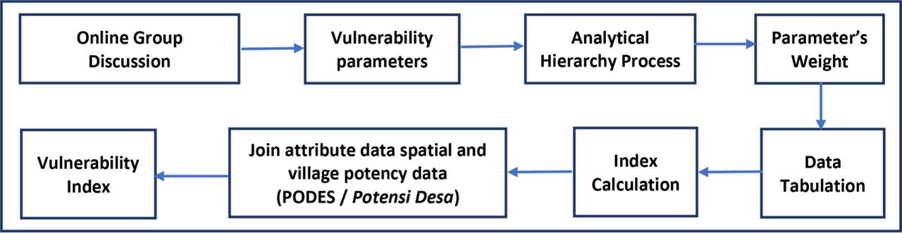Vulnerability analysis workflow.