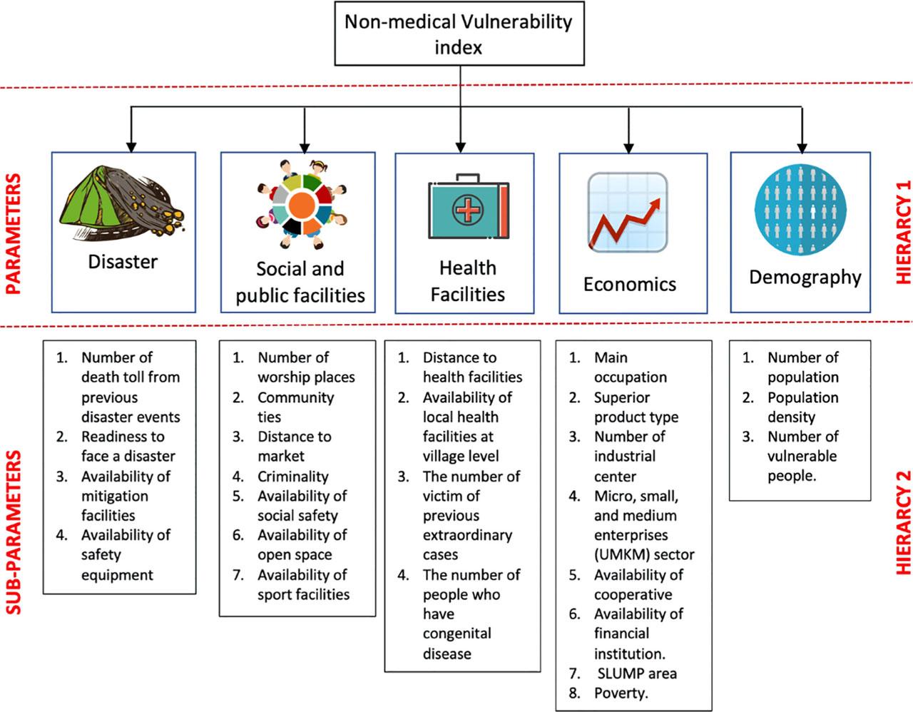 The list of parameters and sub-parameters used in vulnerability analysis.