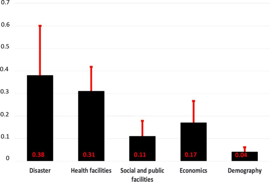 The weight of each parameter in the first hierarchy.
