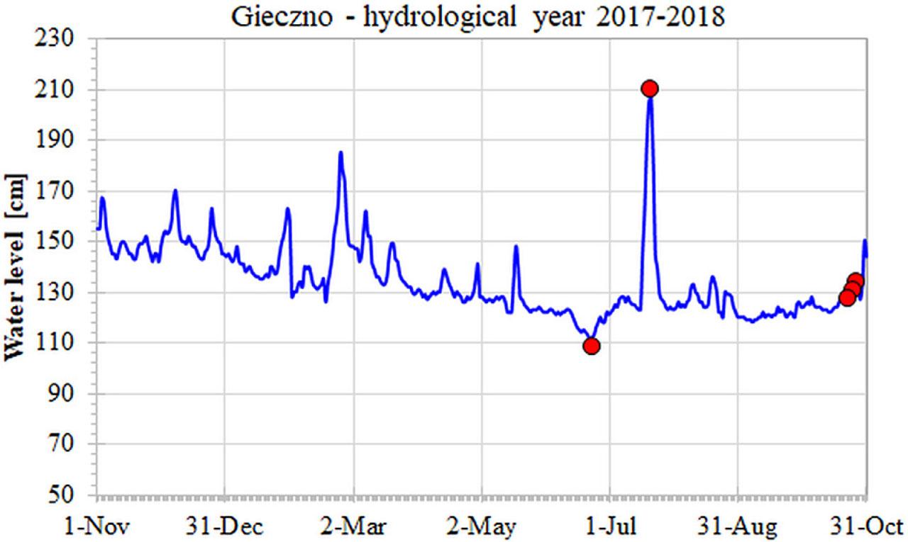 Water level measured in the gauging station of the IMWM in Gieczno during the 2017–2018 hydrological year. Red dots – days of taking measurements. IMWM – Institute of Meteorology and Water Management.