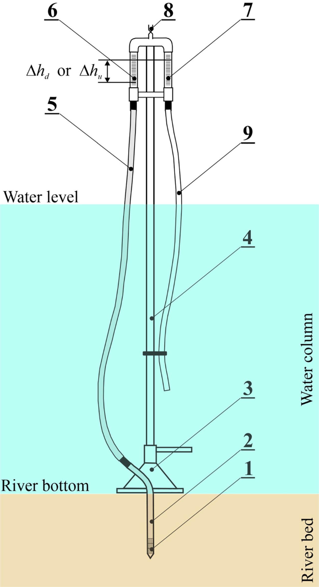 Construction of a gradientmeter. 1 – screen, 2 – piezometer embedded into bottom sediments, 3 – pressure ring, 4 – bracket, 5 – hose to piezometer, 6 – piezometer measuring tube, 7 – measuring tube for surface waters, 8 – valve, 9 – hose submerged in surface waters.