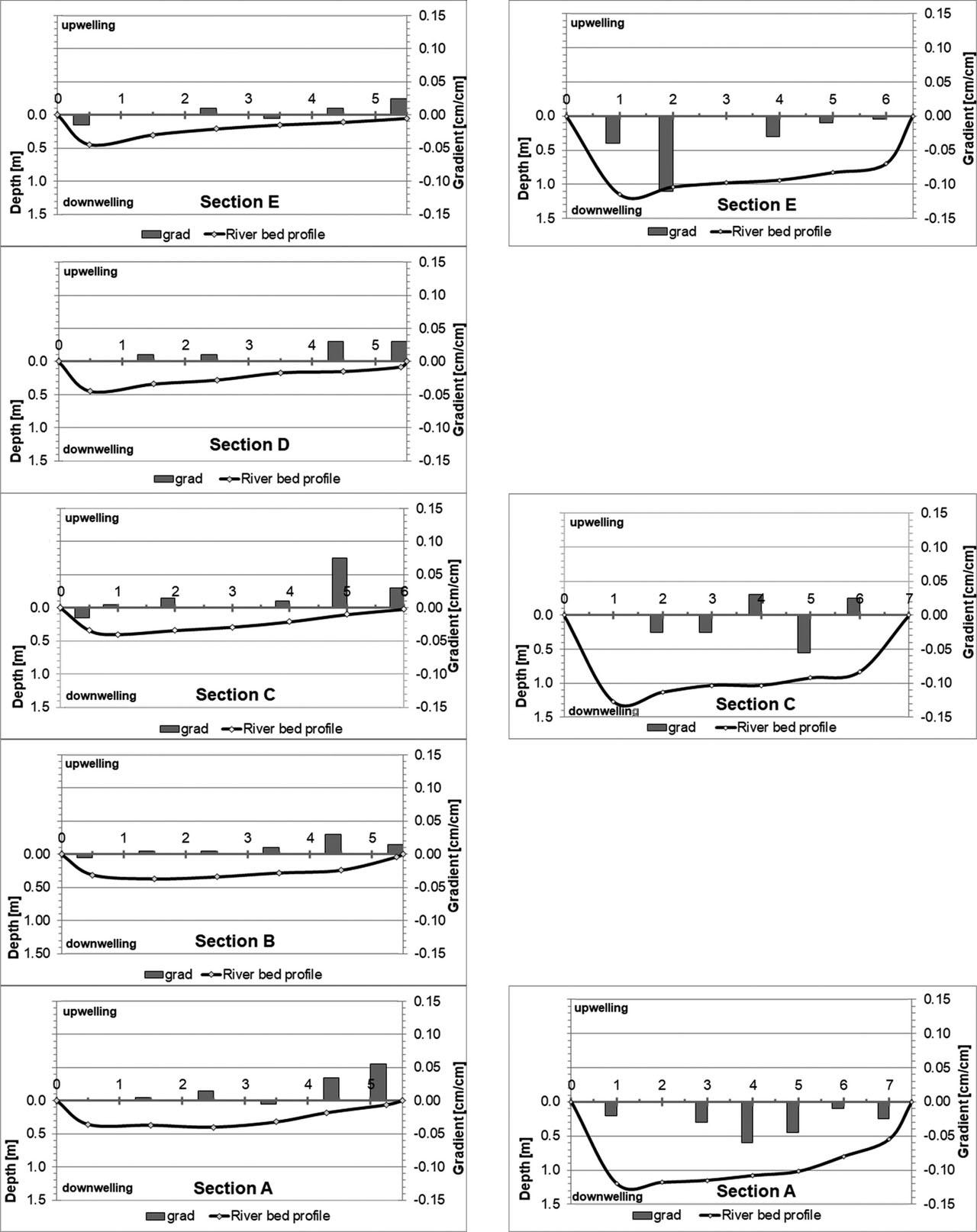 Changeability of the hydraulic gradient in the Moszczenica River hyporheic zone during different flow conditions.