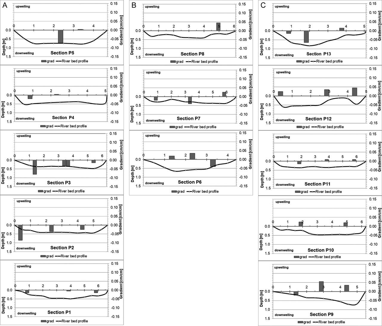 A – Variability of hydraulic gradient in cross-sections along the Moszczenica river bed in the section with a predominance of downwelling, B – Variability of hydraulic gradient in cross-sections along the Moszczenica river bed in the transition zone between the dominant downwelling and upwelling, C – Variability of hydraulic gradient in cross-sections along the Moszczenica river bed in the section with a predominance of upwelling.