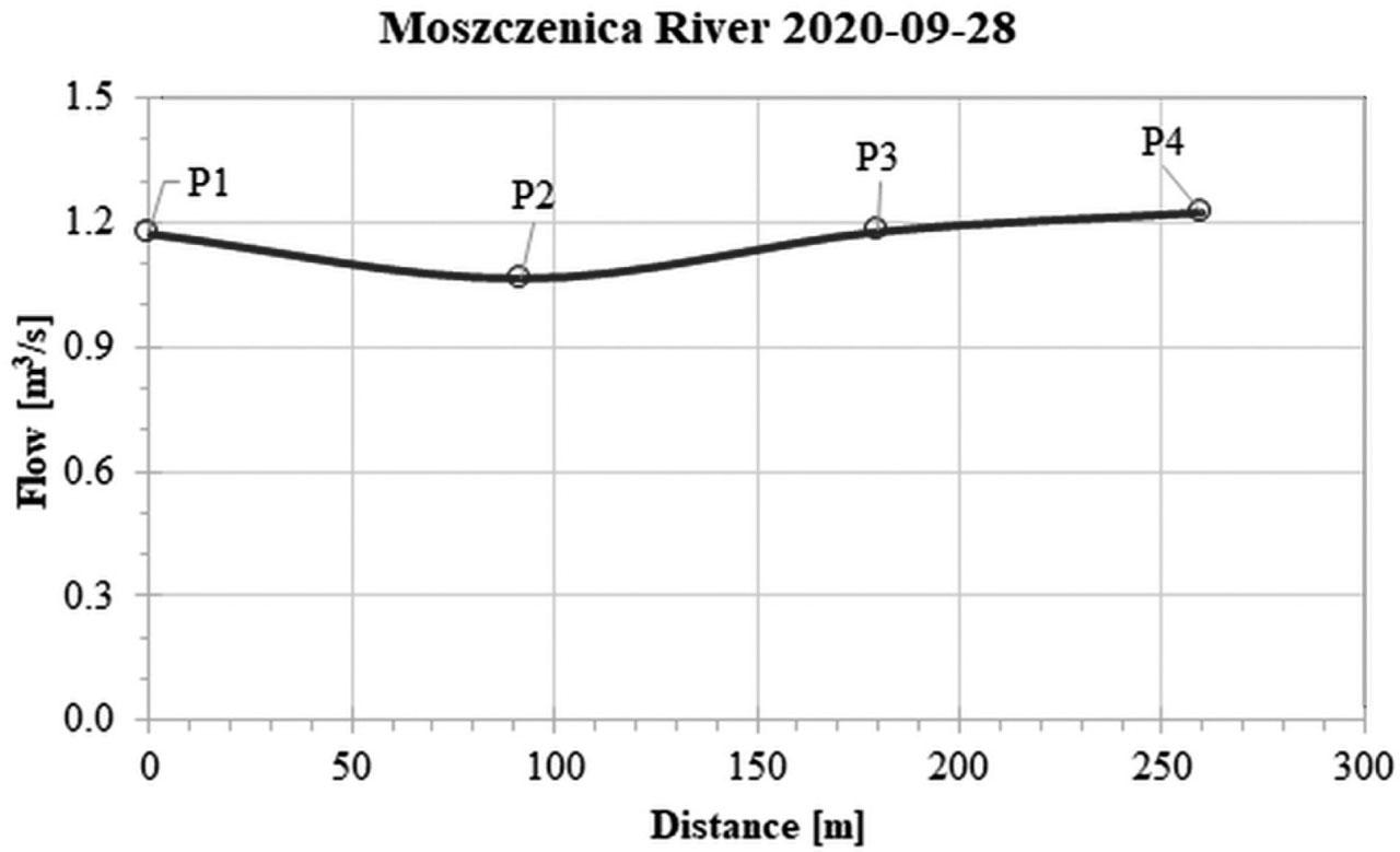 Changes in the water flow rate in the Moszczenica River along the downwelling section.