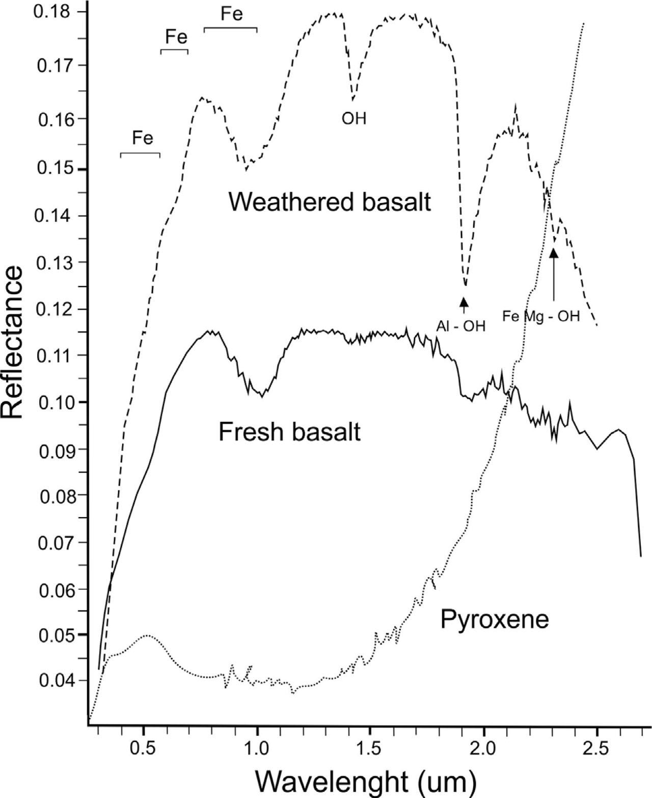 Examples of spectral reflectance diagrams for fresh and weathered basaltic rocks and pyroxene (based on Kokaly et al. 2017, Zhou and Wang 2017, modified). Selected spectral features are marked acc. to Zhou and Wang (2017).