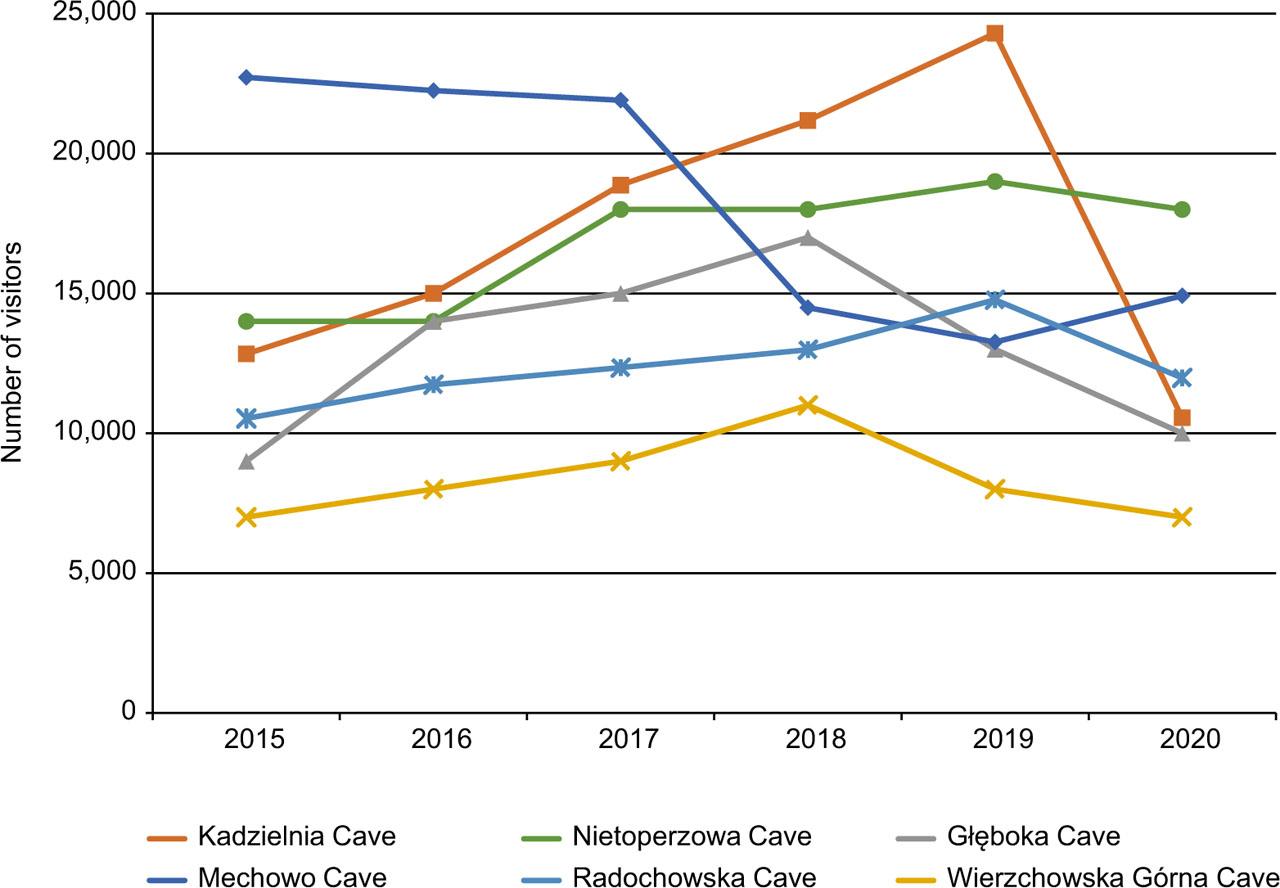 Numbers of visitors to less popular Polish caves during 2015–2020.