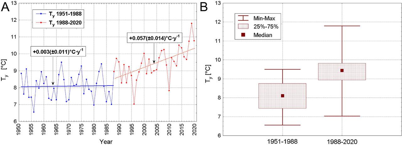 The annual air temperature (Ty) with values of linear trends and the standard error of their estimation (in brackets) (A), and its variability ranges (B) in Poznań in sub-periods 1951–1988 and 1988–2020.