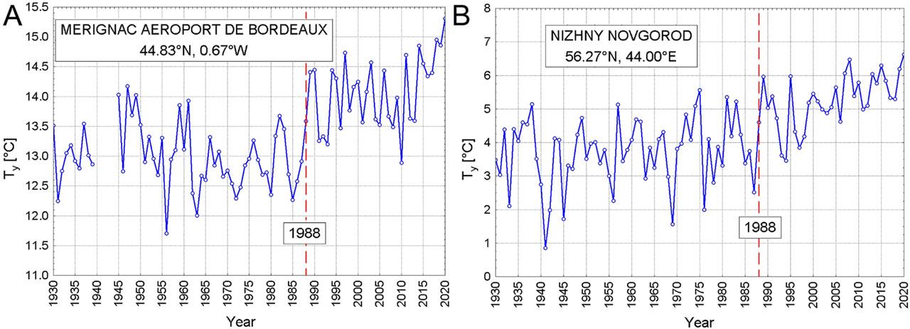 The annual air temperature at Merignac Aeroport de Bordeaux (France, coast of the Bay of Biscay) (A) and at Nizhny Novgorode (the European part of the Russian Federation, around 350 km ENE of Moscow) (B) in 1930–2020. 1988 is marked with a vertical dashed line. The data in (A) are incomplete due to the Second World War.