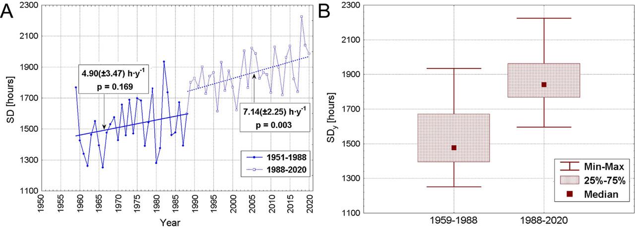 The annual SDy with marked values of trends and their statistical significance (p) (A), and its variability ranges (B) in Poznań in sub-periods 1959–1988 and 1988–2020. SD, sunshine duration.