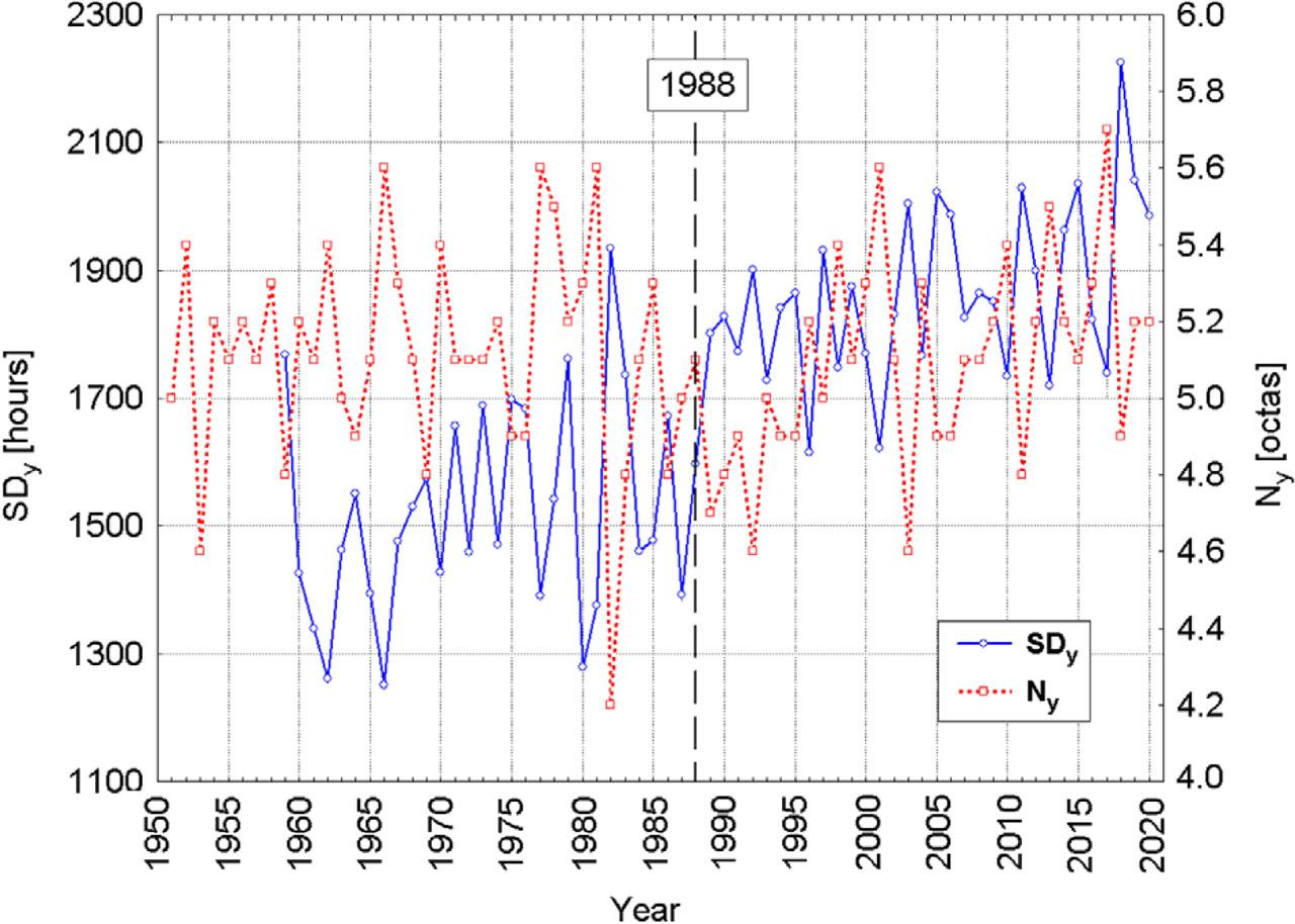 The annual SDy and annual total cloud cover (Ny) in Poznań in 1951–2020. The year of temperature and SDy discontinuity is marked with vertical dashed line. SD, sunshine duration.