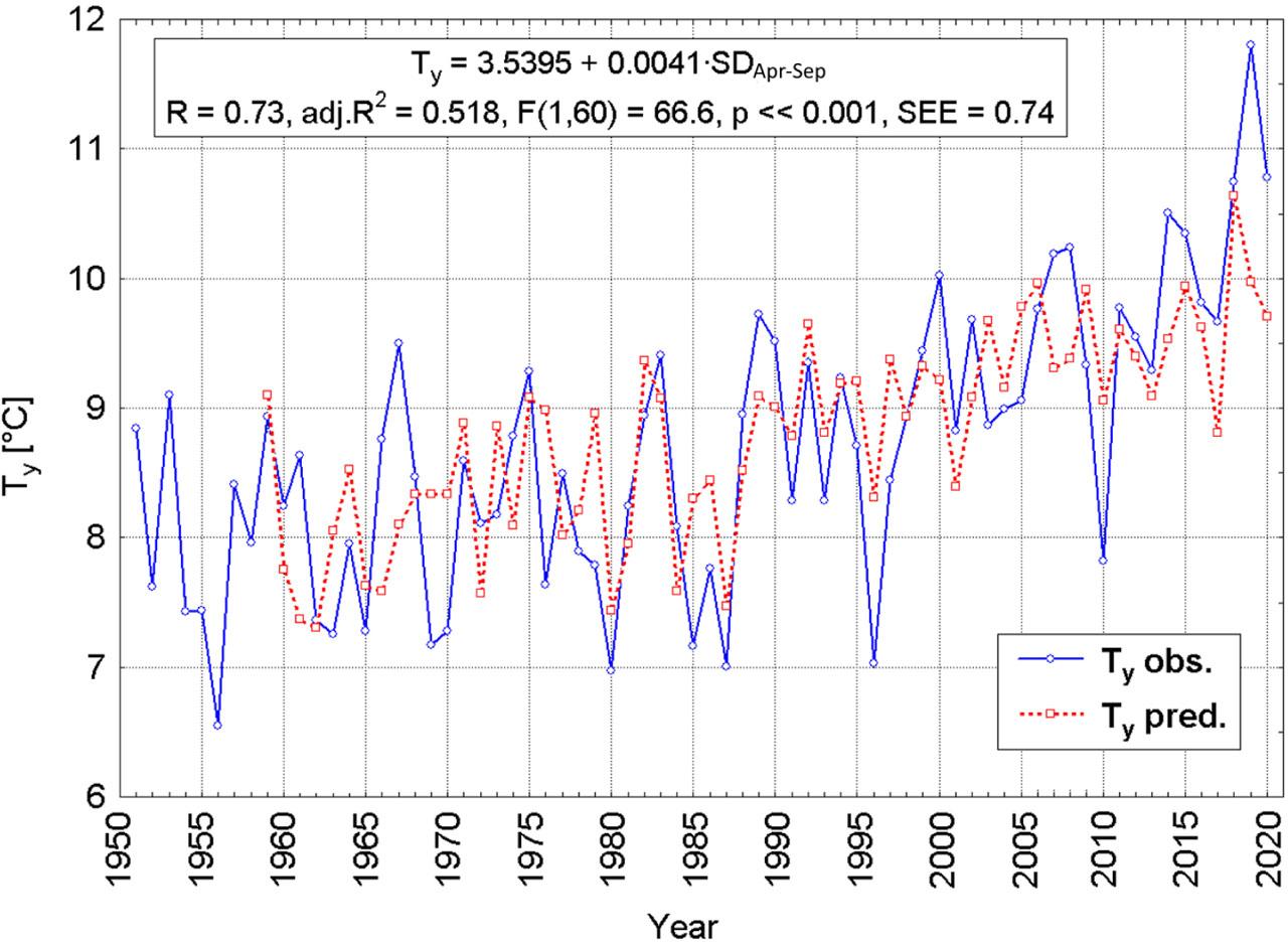 The annual temperature observed (Ty obs.) and estimated (Ty pred.) in Poznań in 1951–2020 as a function of the insolation of the warm half-year.