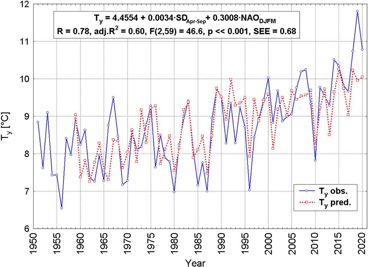 The annual temperature observed (Ty obs.) and estimated (Ty pred.) in Poznań in 1951–2020 as a function of SD of the warm half-year (variable SDApr–Sep) and the winter PC-based NAO Hurrell index (variable NAODJFM). NAO, North Atlantic Oscillation; SD, sunshine duration.