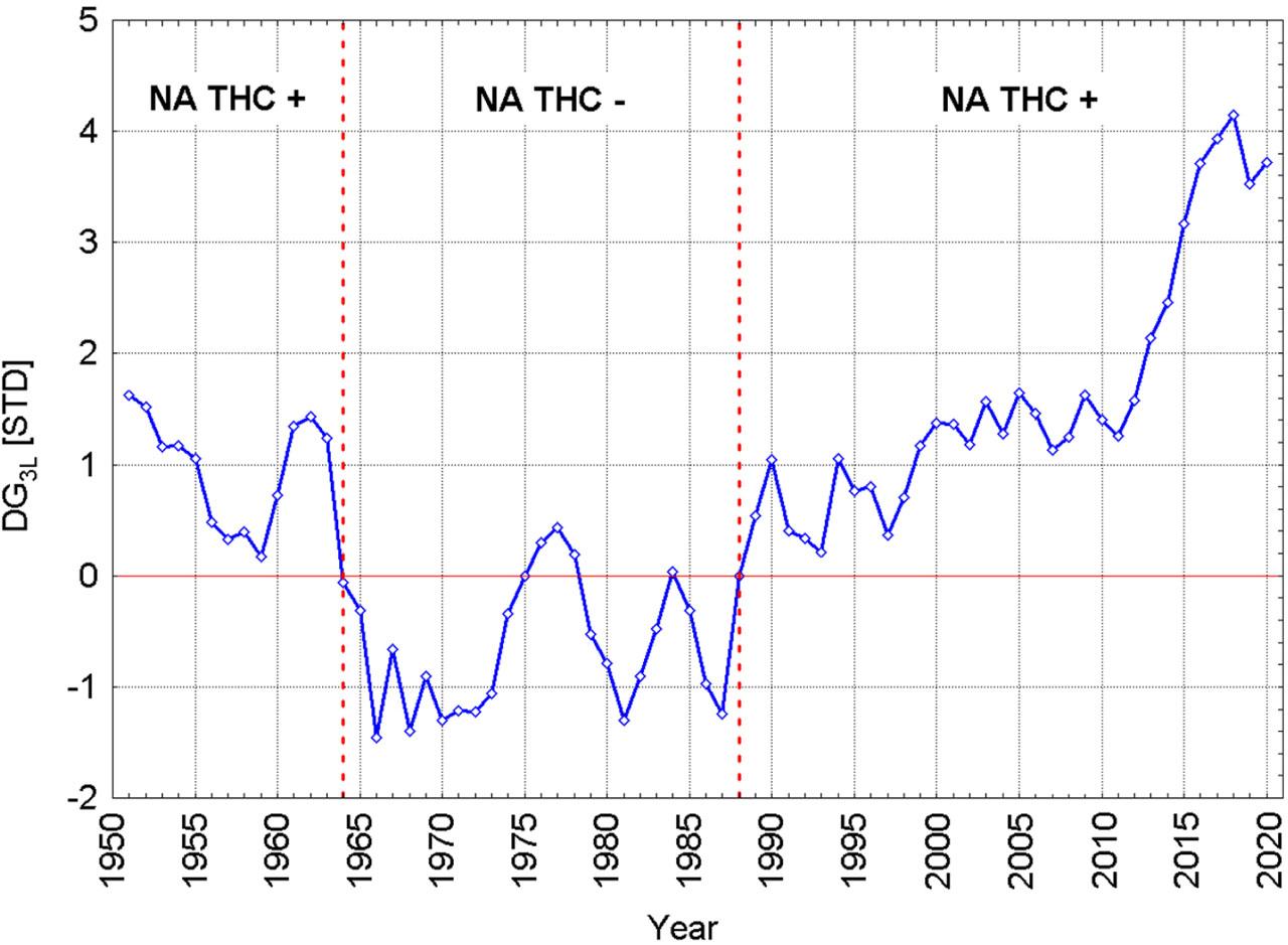 The standardised DG3L index characterising the intensity of heat transport through the thermohaline circulation (NA THC) from the Atlantic tropics to the Arctic. Vertical dashed lines mark the NA THC phase changes. The index values were calculated based on the ERSST v.5 dataset. NA THC, North Atlantic thermohaline circulation.
