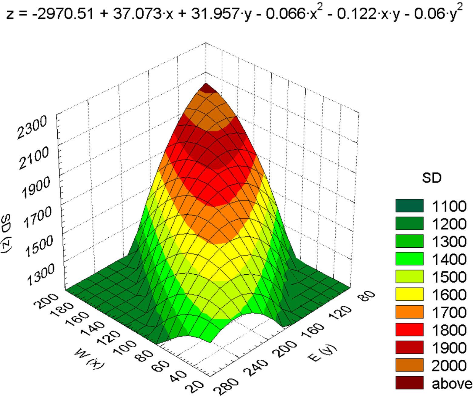 Relationship between the annual SD (unit: hours) in Poznań and the annual frequency of macrotypes W and E of the mid-tropospheric circulation (unit: number of days per year) in 1959–2020. SD, sunshine duration.