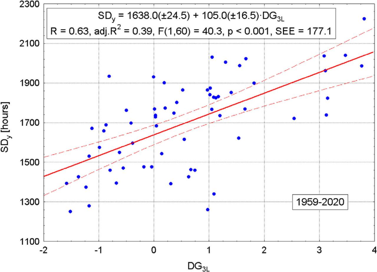 Relationship between the annual SDy in Poznań and the DG3L index characterising the NA THC intensity in the North Atlantic in 1959–2020. The regression line is marked with bold solid line and boundaries of confidence level of 95% (p = 0.05) with dashed lines. NA THC, North Atlantic thermohaline circulation; SD, sunshine duration.