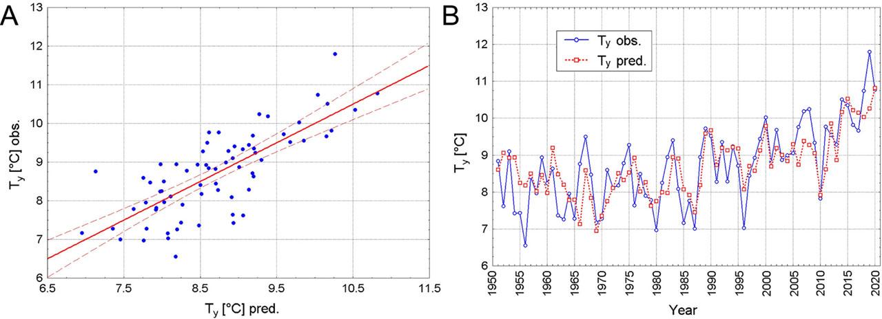 Values of the annual temperature (Ty pred.) estimated using Eq. (2) in relation to the observed values (Ty obs.) (A) and their course (Ty pred.) estimated using Eq. (1) and the observed values (Ty obs.) (B) in Poznań in 1951–2020.