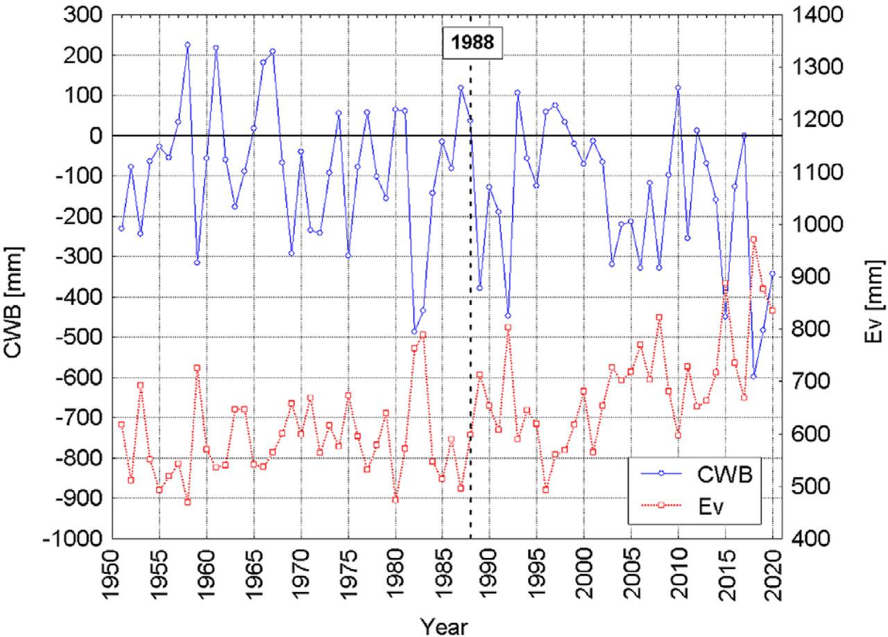 The CWB in the calendar year (January–December) (CWB, unit: millimetre of water column) and the annual field evaporation (Ev, unit: millimetre of water column) in Poznań in 1951–2020. The vertical dotted line marks the year when the climate regime changed (1988). CWB, climatic water balance.
