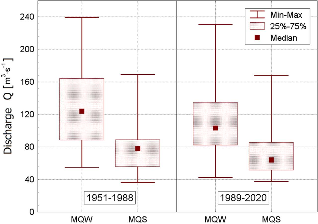 Range of variability of the seasonal discharge of the Warta River in Poznań in sub-periods 1951–1988 and 1989–2020. MQW, average discharge in the cold half-year (November–April; unit: m3 · s−1); MQS, average discharge in the warm half-year (May–October; unit: m3 · s−1).