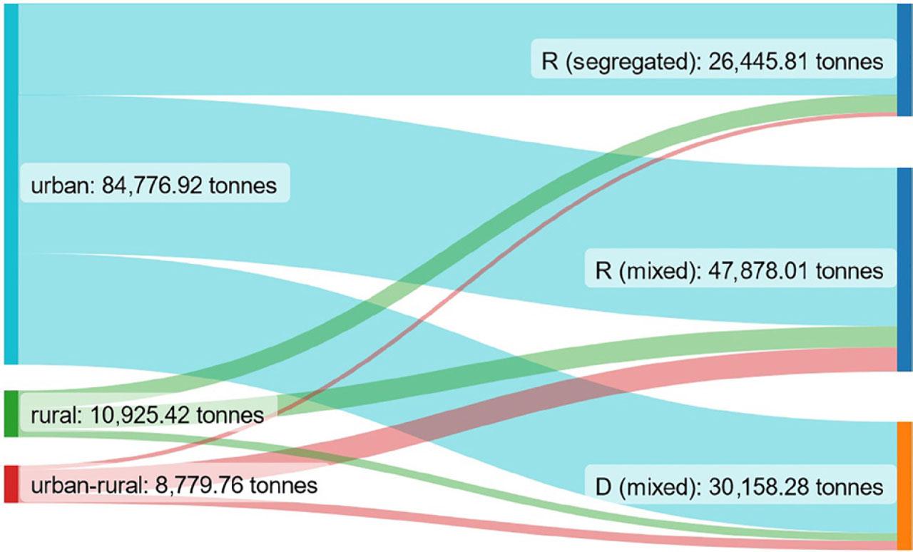 ŁOM bio-waste flows by treatment and types of local government (gminas).R – recycling/composting, D – disposal operations, ŁOM – Łódzki Obszar MetropolitalnySource: authors’ own elaboration.