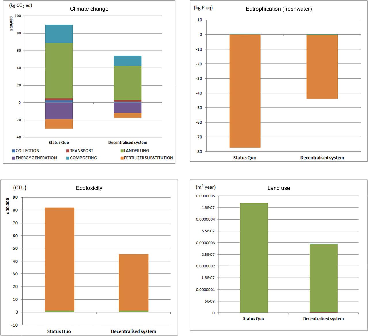 Status quo and a decentralised system of biowaste management in ŁOM – impact categories.Source: authors’ own elaboration.