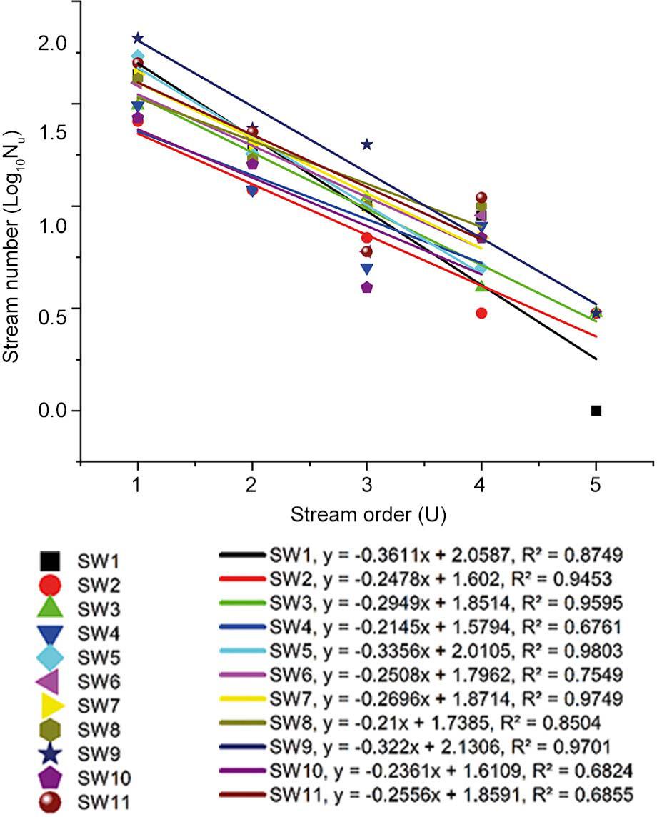 Relationship between each sub-watersheds stream length and stream order.