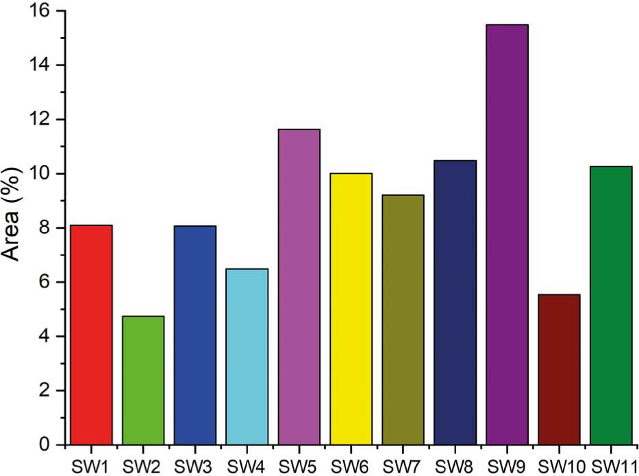 Percentage of each sub-watersheds area.