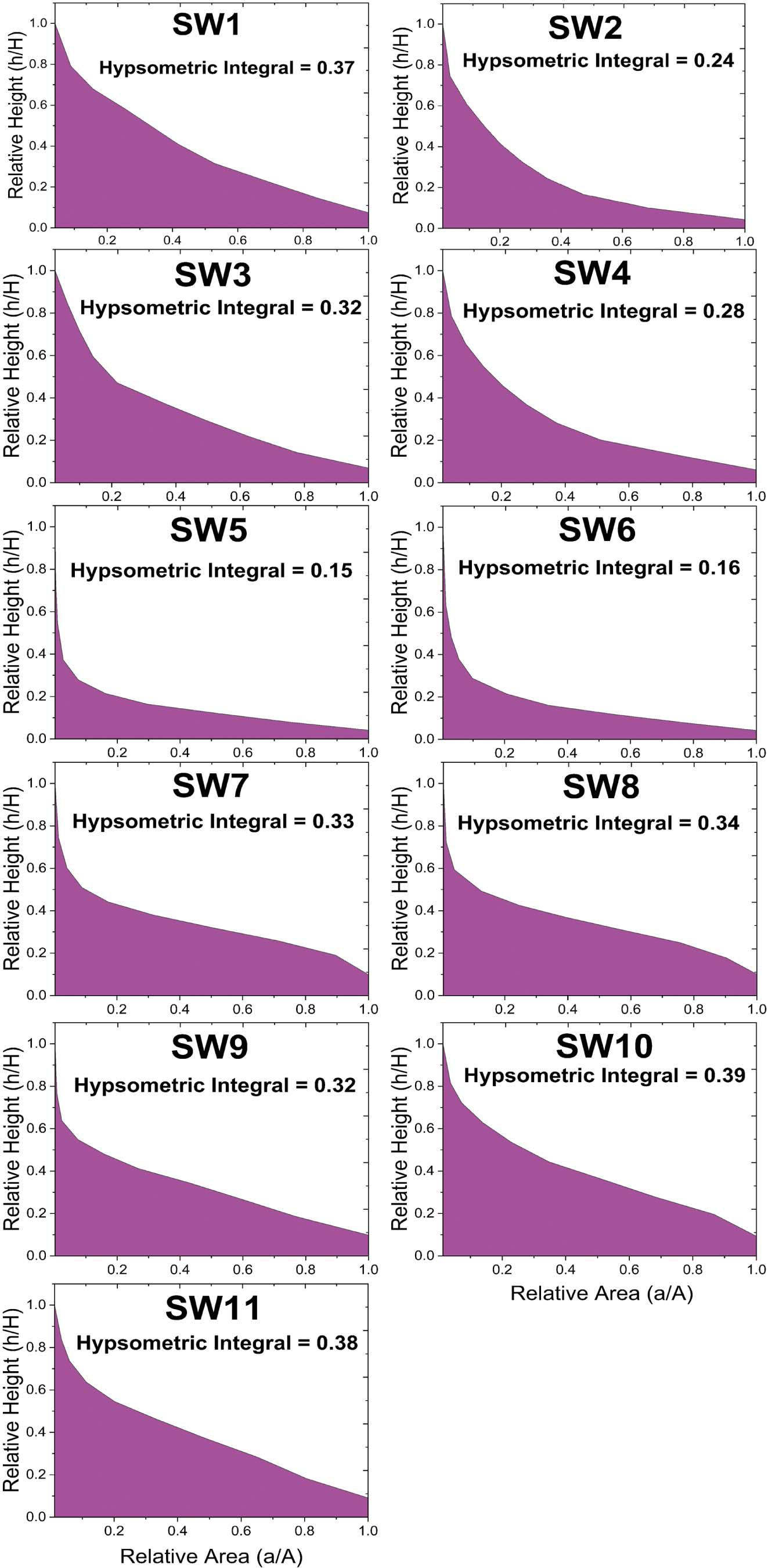 Hypsometric curve and hypsometric integral HI.