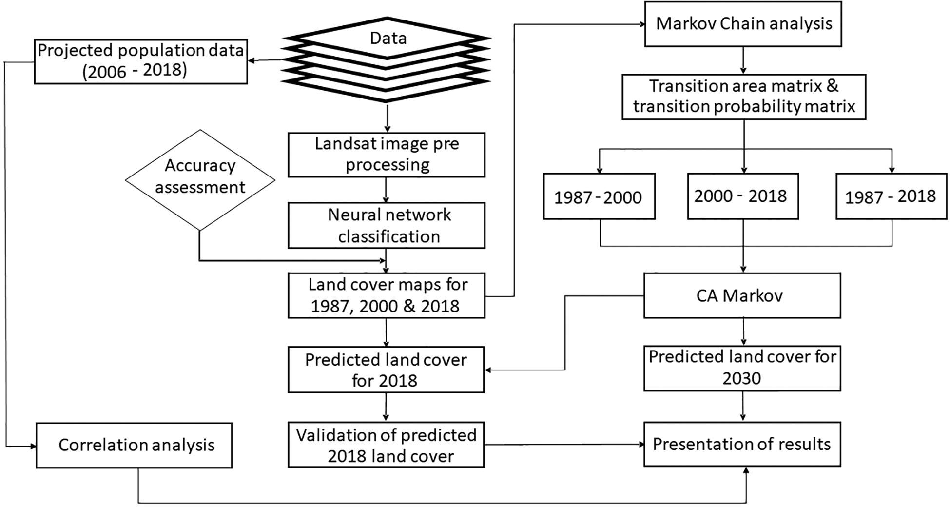 Workflow diagram of the methodology.
