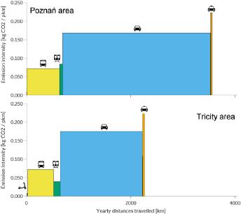 Short-distance travel CO2 emissions in Poznań and the Tri-city areas by travel mode. The box area represents the average yearly emission level.