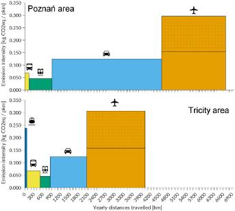 Long-distance travel GHG emissions in Poznań and the Tri-city area by mode. Box area represents average yearly emission levels. Non-CO2 effects of air travel are marked with dotted areas.